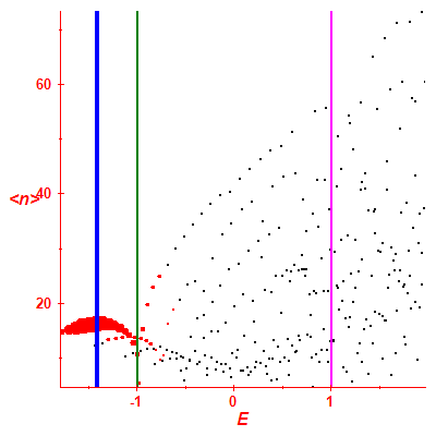 Peres lattice <N>